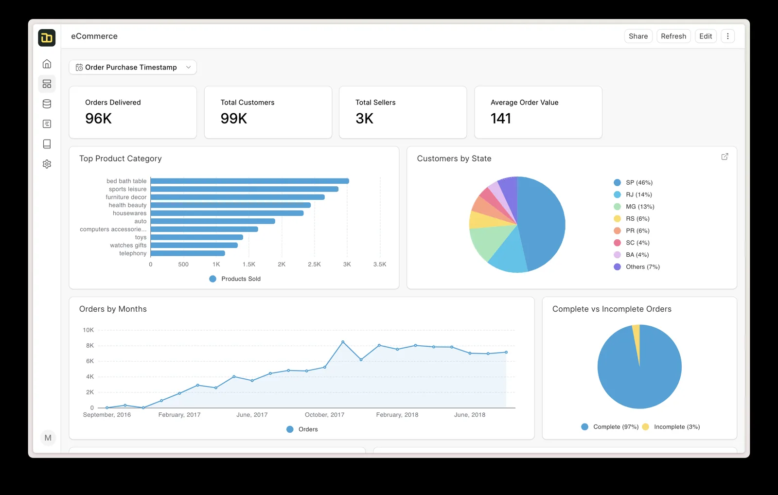 Frappe Insights eCommerce BI dashboard with KPIs and charts - ERPNext Projects UAE