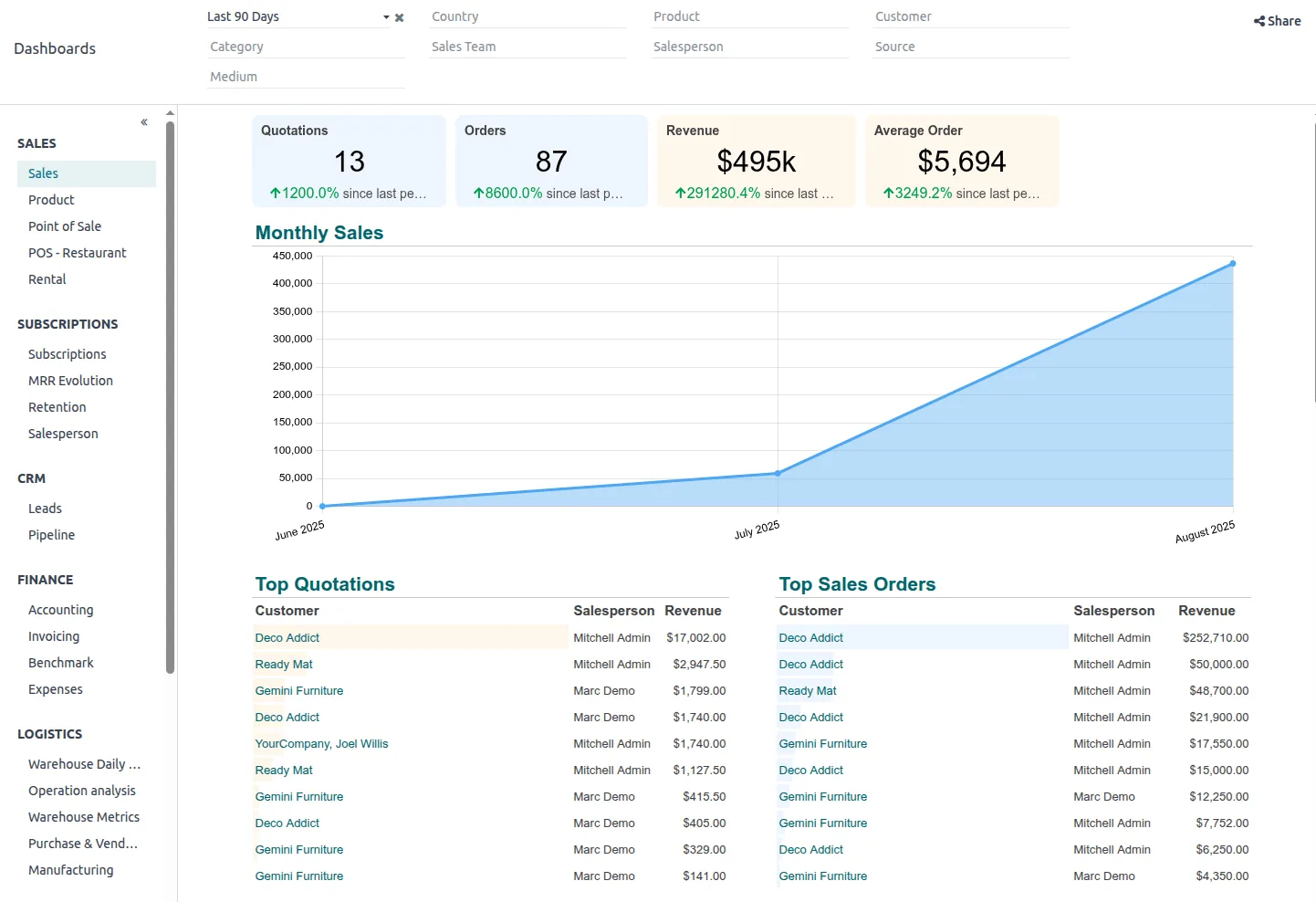 Odoo sales dashboard with KPIs, monthly sales chart and top quotations - Odoo ERP UAE