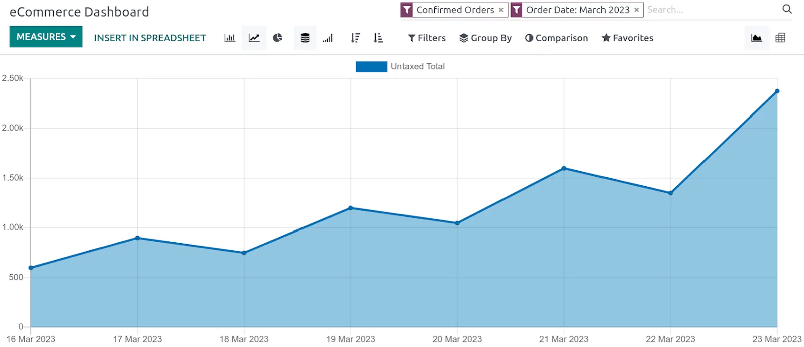 Odoo eCommerce dashboard with sales trend - Ecommerce ERP UAE