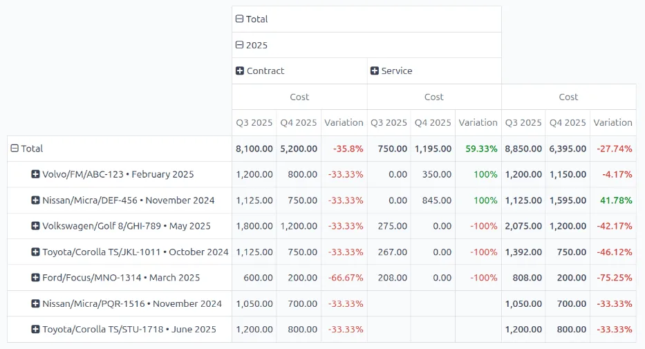Odoo Fleet cost analysis comparing quarters per vehicle - ERP for Last Mile Delivery UAE