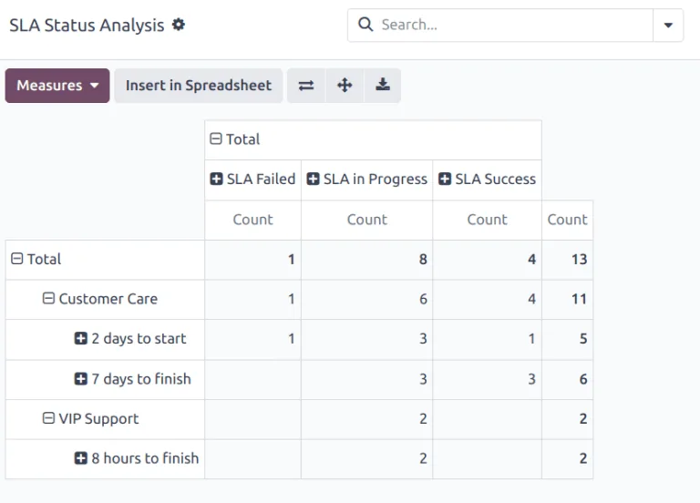 Odoo Helpdesk SLA status analysis by team and policy - Odoo Support UAE