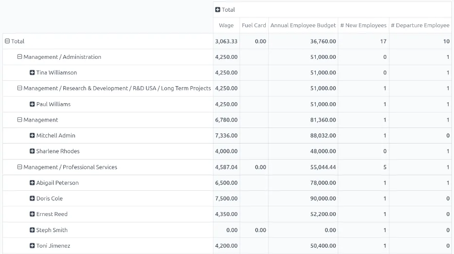 Odoo Employees retention report pivot by department - Odoo HR UAE