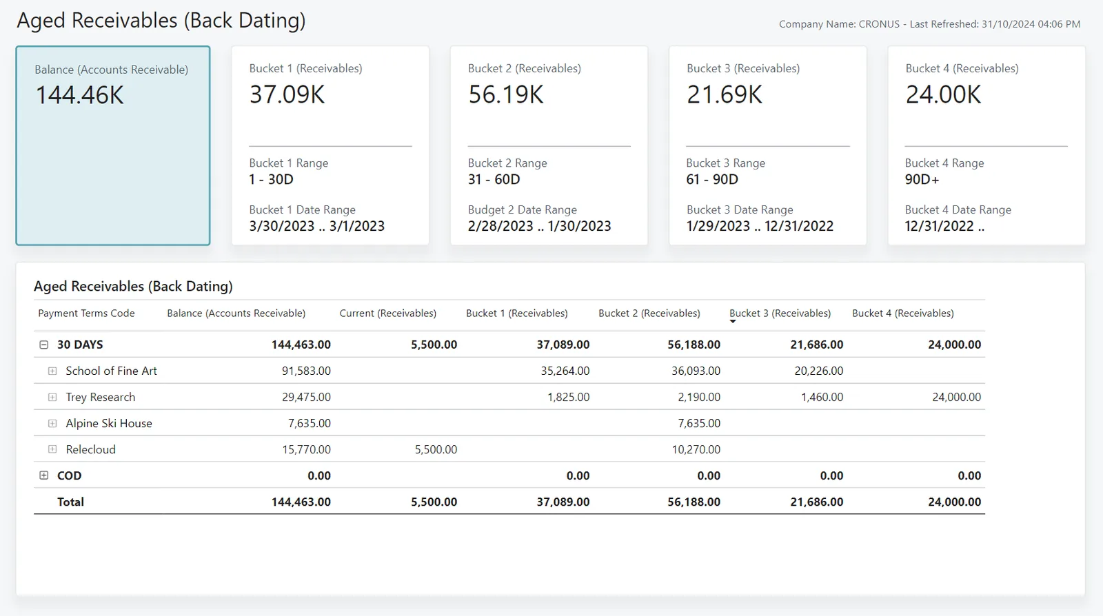 Business Central Finance Power BI app - aged receivables - ERP for Medical Centers UAE