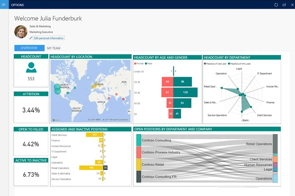 Power BI headcount and attrition analytics embedded in a Dynamics 365 workspace - HRMS Software UAE