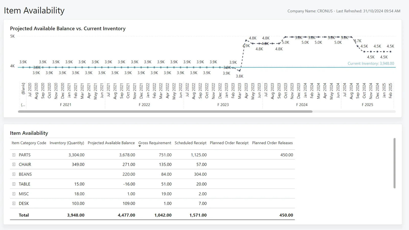 Business Central Inventory Power BI app - projected item availability - Dynamics 365 for Trading Companies UAE