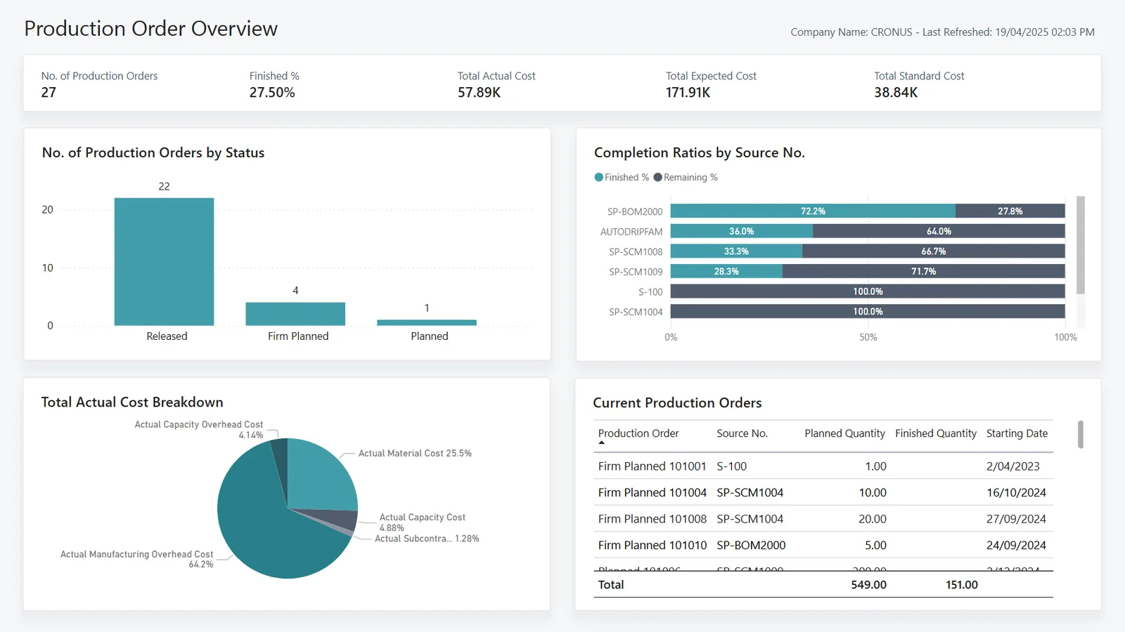 Business Central Manufacturing Power BI app - production order overview - ERP for Garment Manufacturing UAE