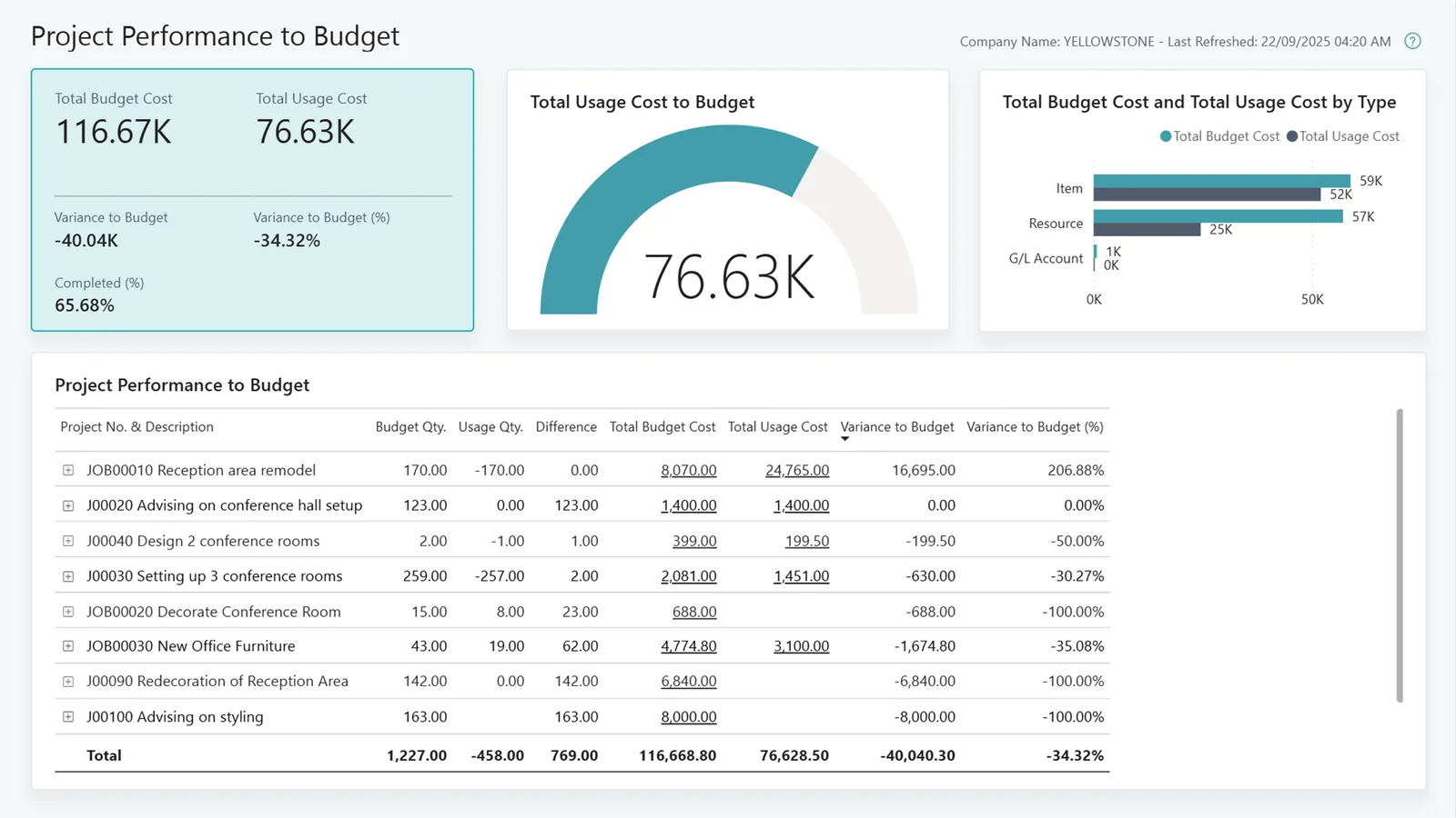 Business Central Projects Power BI app - project performance to budget - Dynamics 365 Implementation UAE