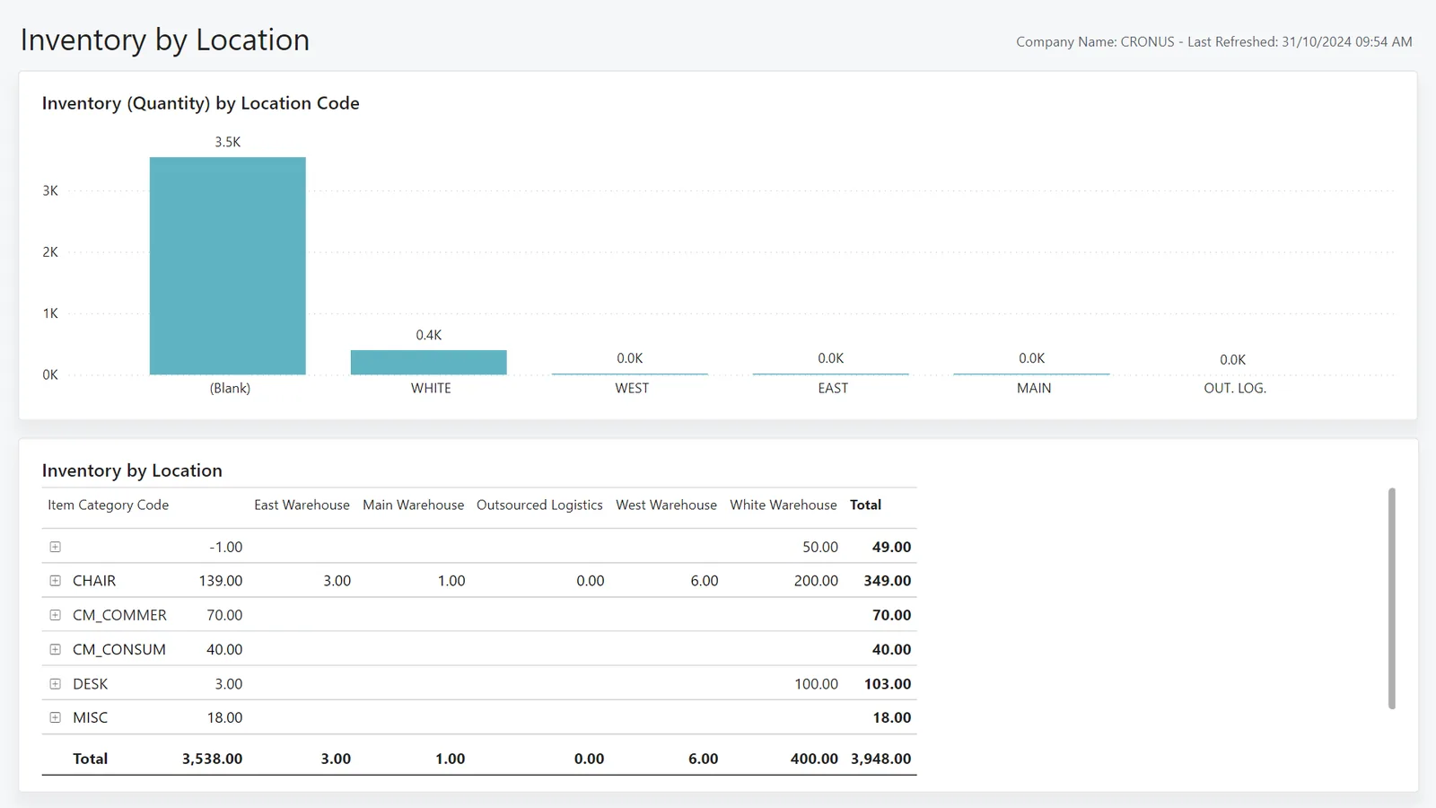 Business Central Inventory Power BI app - inventory by location - Dynamics 365 for Logistics UAE