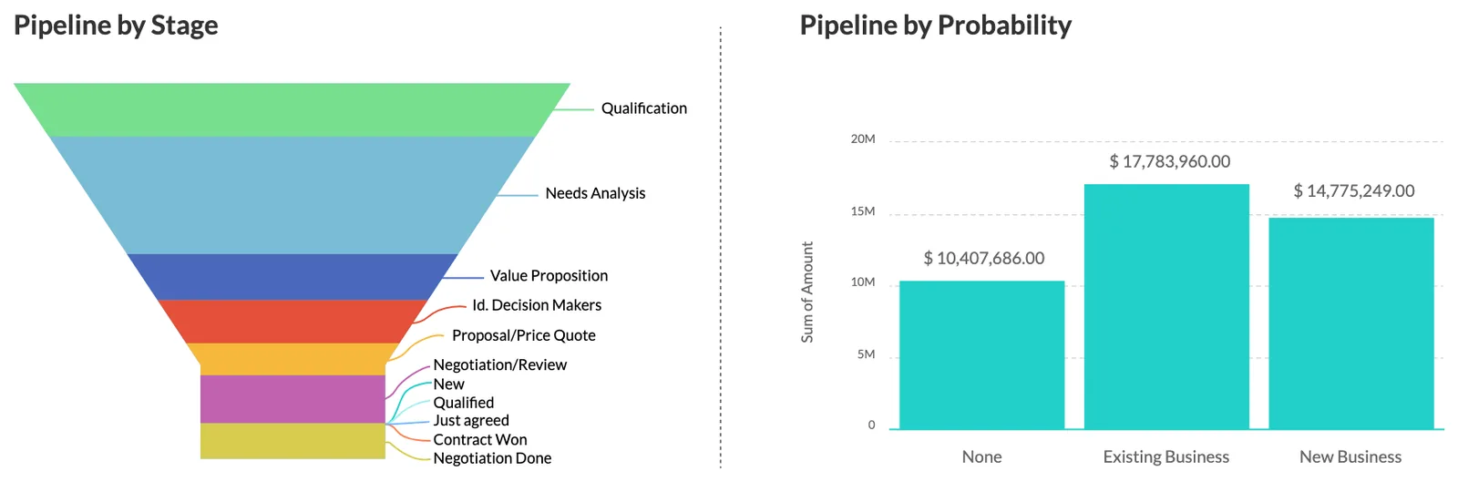 Zoho CRM pipeline by stage and probability charts - Zoho CRM UAE