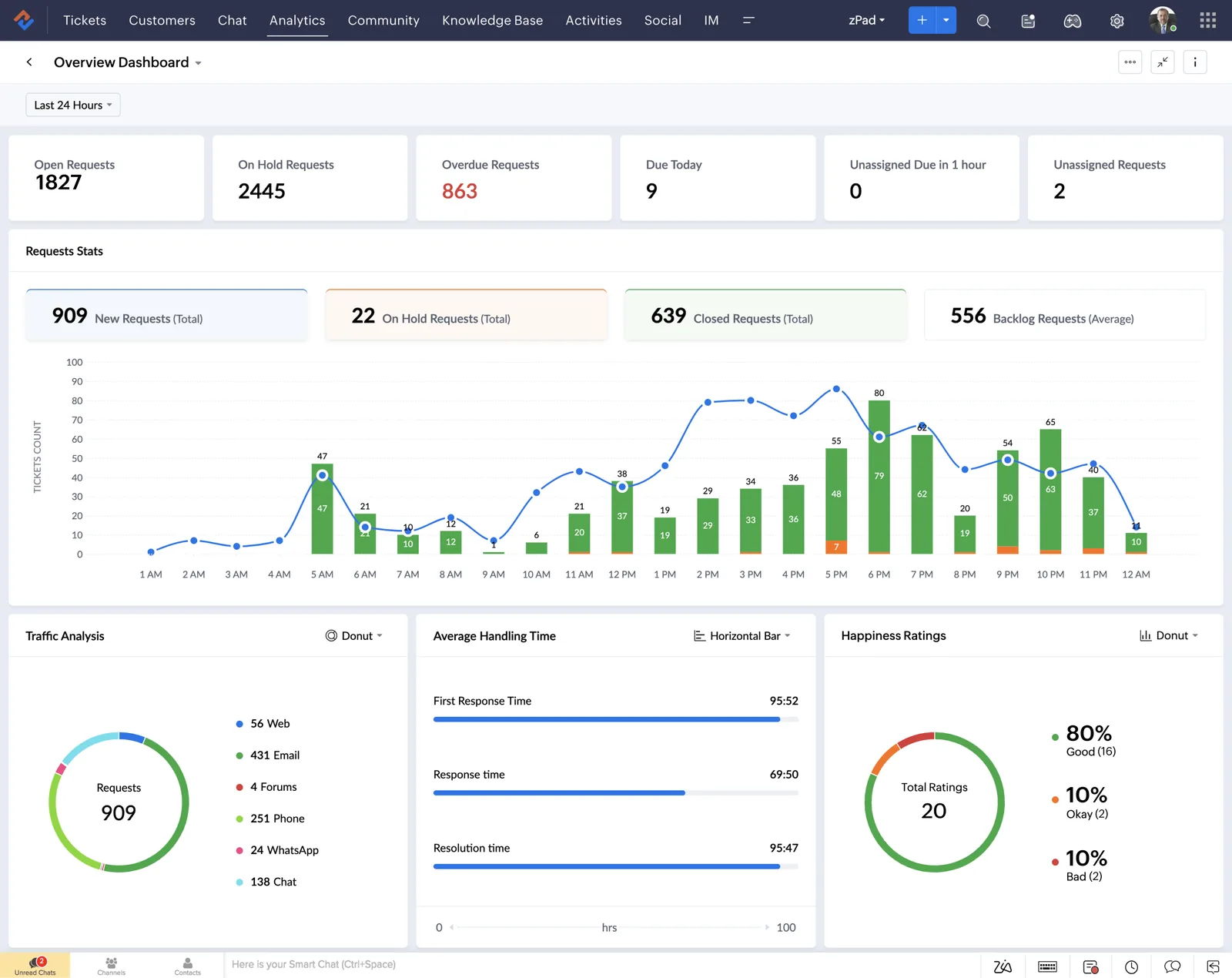 Zoho Desk overview dashboard with ticket stats and happiness ratings - Zoho Desk UAE